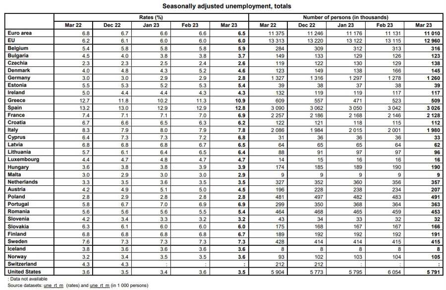 Eurozone March unemployment rate 6.5 vs 6.6 expected Forexlive